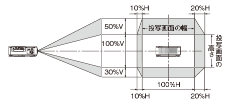 レンズシフト範囲 NP-PX803UL-WHJD / NP-PX803UL-BKJD