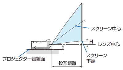 スクリーンサイズと投写距離