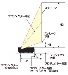 プロジェクターを据え置きした場合の投写位置イメージ