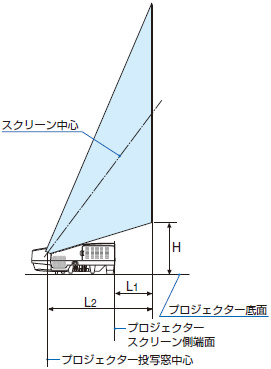 プロジェクター据え置き設置時の投写位置イメージ