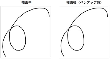 手書き描画中の線と、描画後（ペンアップ後）きれいになった線の比較イメージ