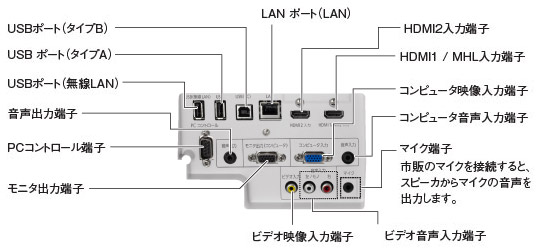プロジェクターの端子部