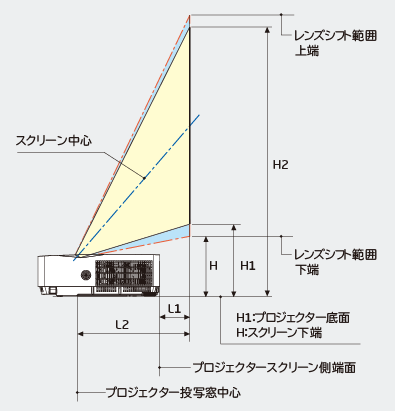 スクリーンサイズと投写距離のイメージ