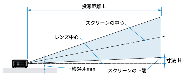 スクリーンサイズと投写距離L、寸法Hの図