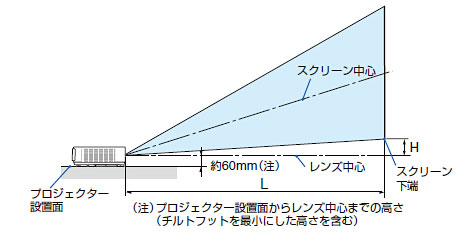 プロジェクターを据え置きした場合の投写位置イメージ