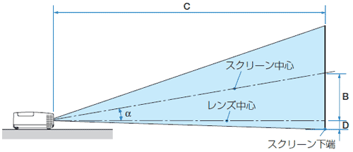 スクリーンサイズと投写距離のイメージ