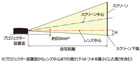 プロジェクター設置面からレンズ中心までの高さ(チルトフット最少時の高さ含む)=約60mm、寸法H=スクリーン下端からレンズ中心までの高さ