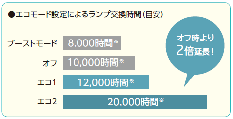 エコモード設定によるランプ交換時間(目安)